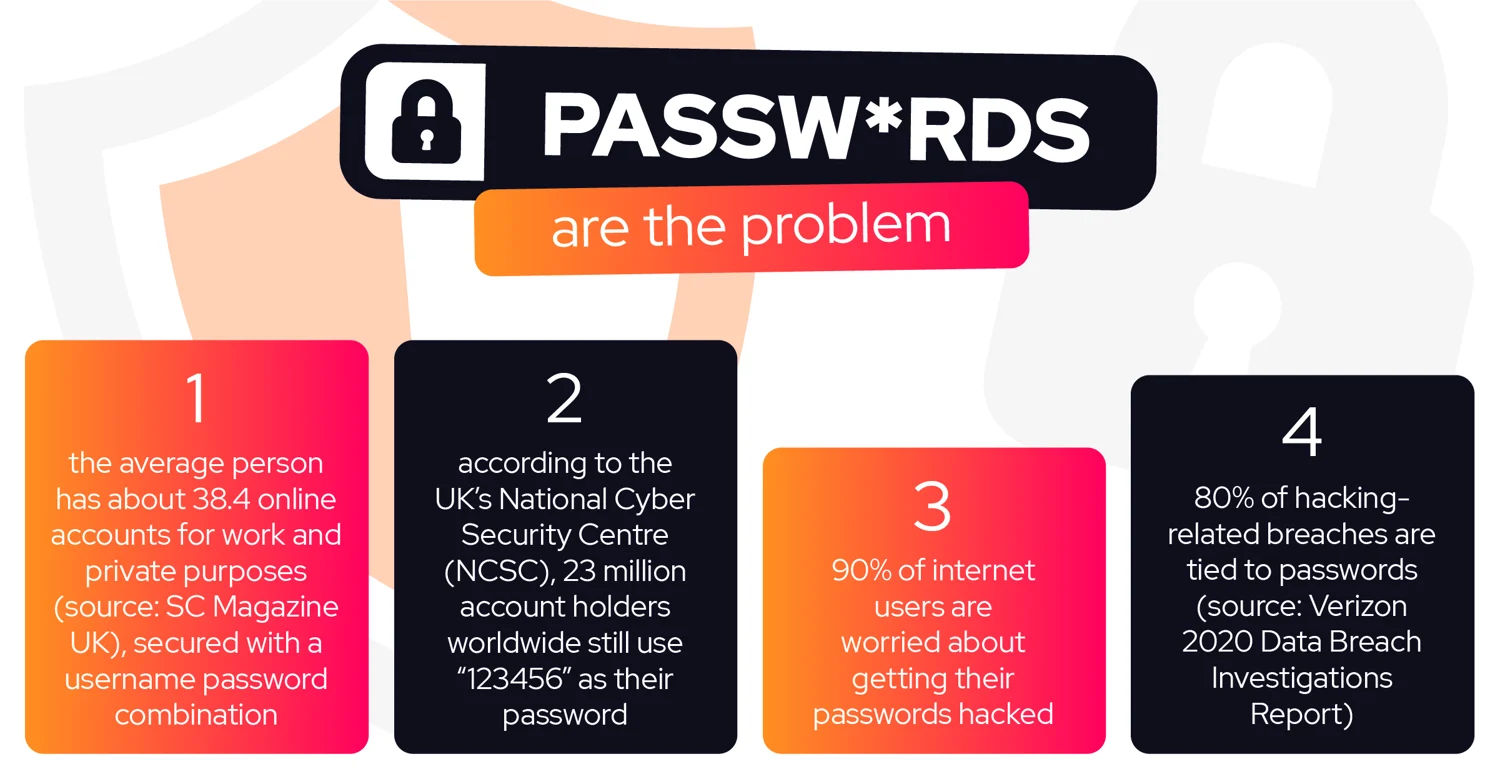 Passwords are the Problem infographic