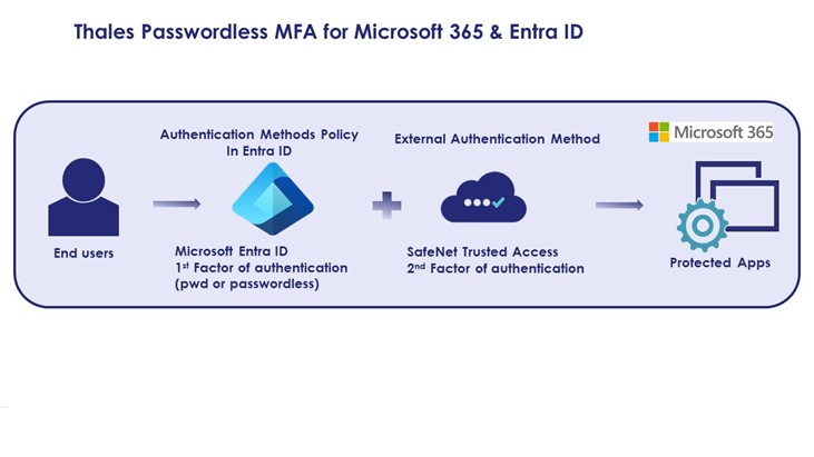 Thales Passwordless Mfa For Microsoft