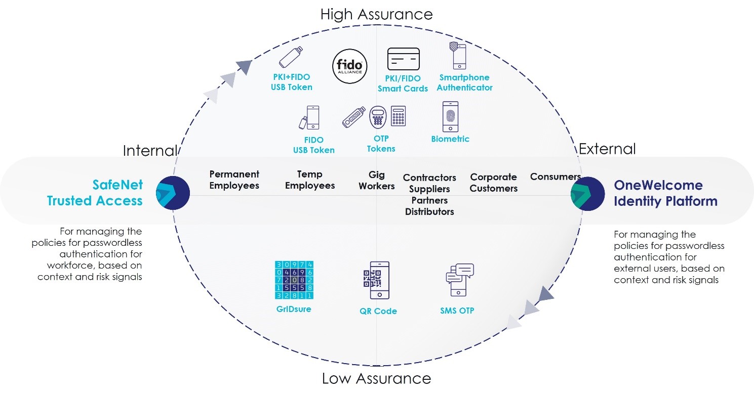SafeNet Trusted Access vs OneWelcome