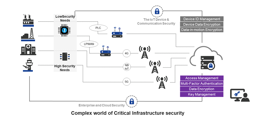 Complex world of Critical Infrastructure