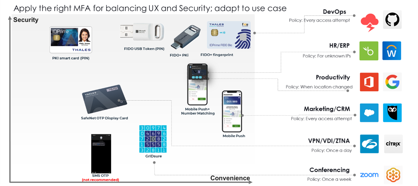 MFA For Balancing Ux