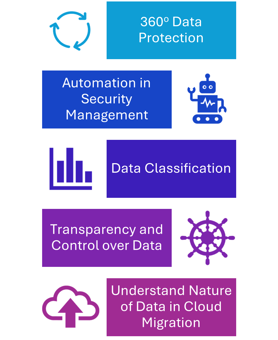 360-degree Data Protection Mechanism