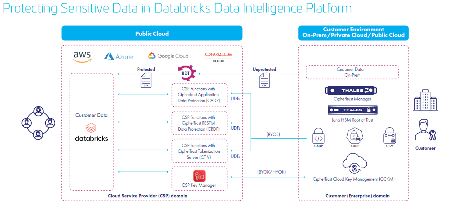 Protecting Sensitive Data