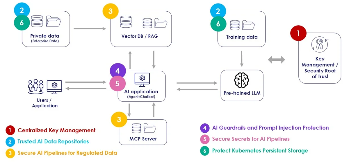 AI Security Use Cases for HPE