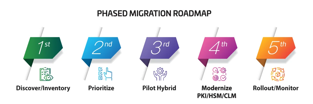 phased migration roadmap