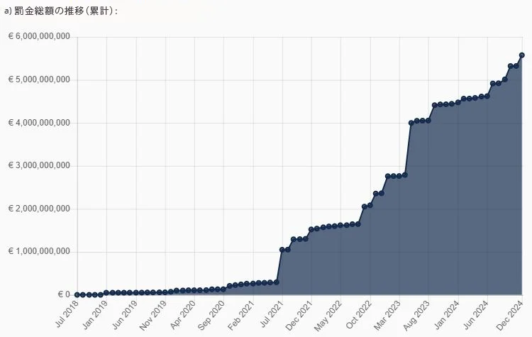 Diagram of GDPR cumulative sum of fines