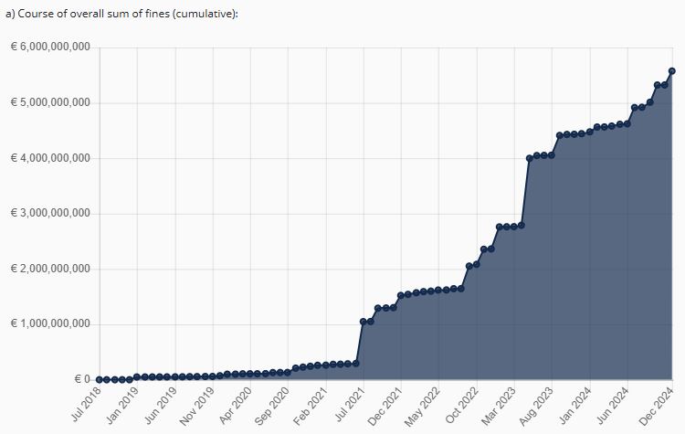 Diagram of GDPR cumulative sum of fines