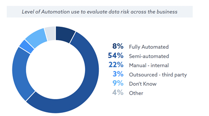 level of automation to evaluate data risk