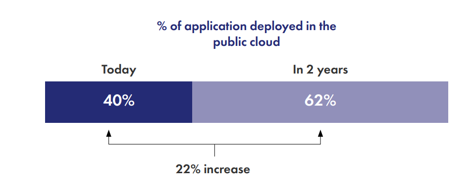 Chart showing a 22 percent increase in applications deployed in the public cloud
