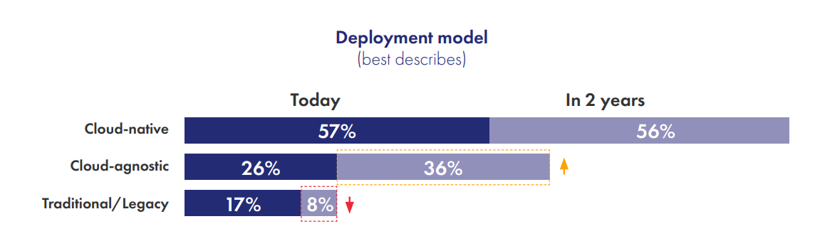 Cloud-agnostic and cloud-native deployment models are on the rise