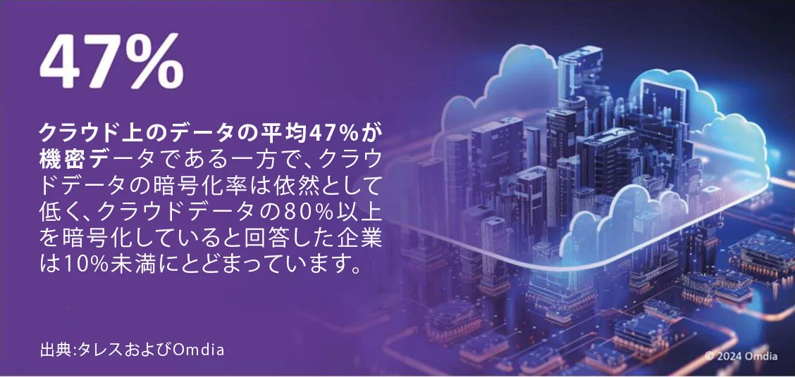 図2: クラウド上の機密データの割合