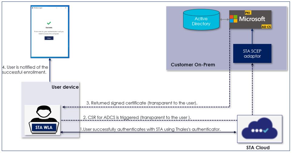 End user passwordless enrollment process