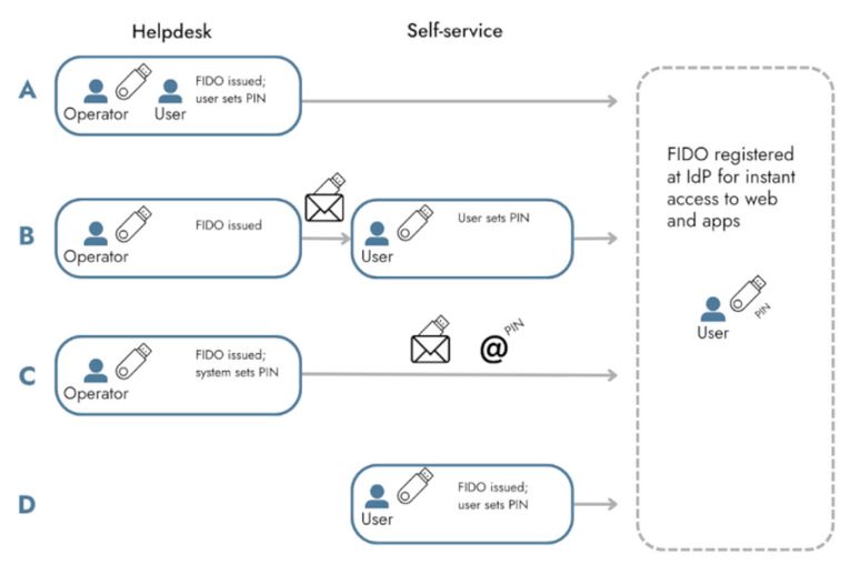 Passwordless 360°: Protecting Your Business, Empowering Your Users