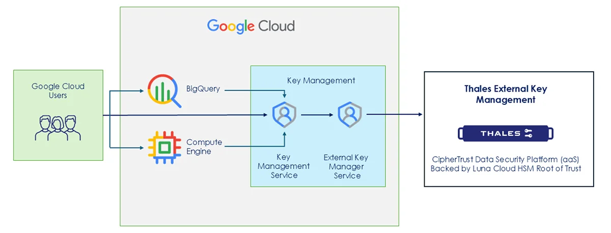 Unlock Cloud Innovation with Independent Key Control on Google Cloud