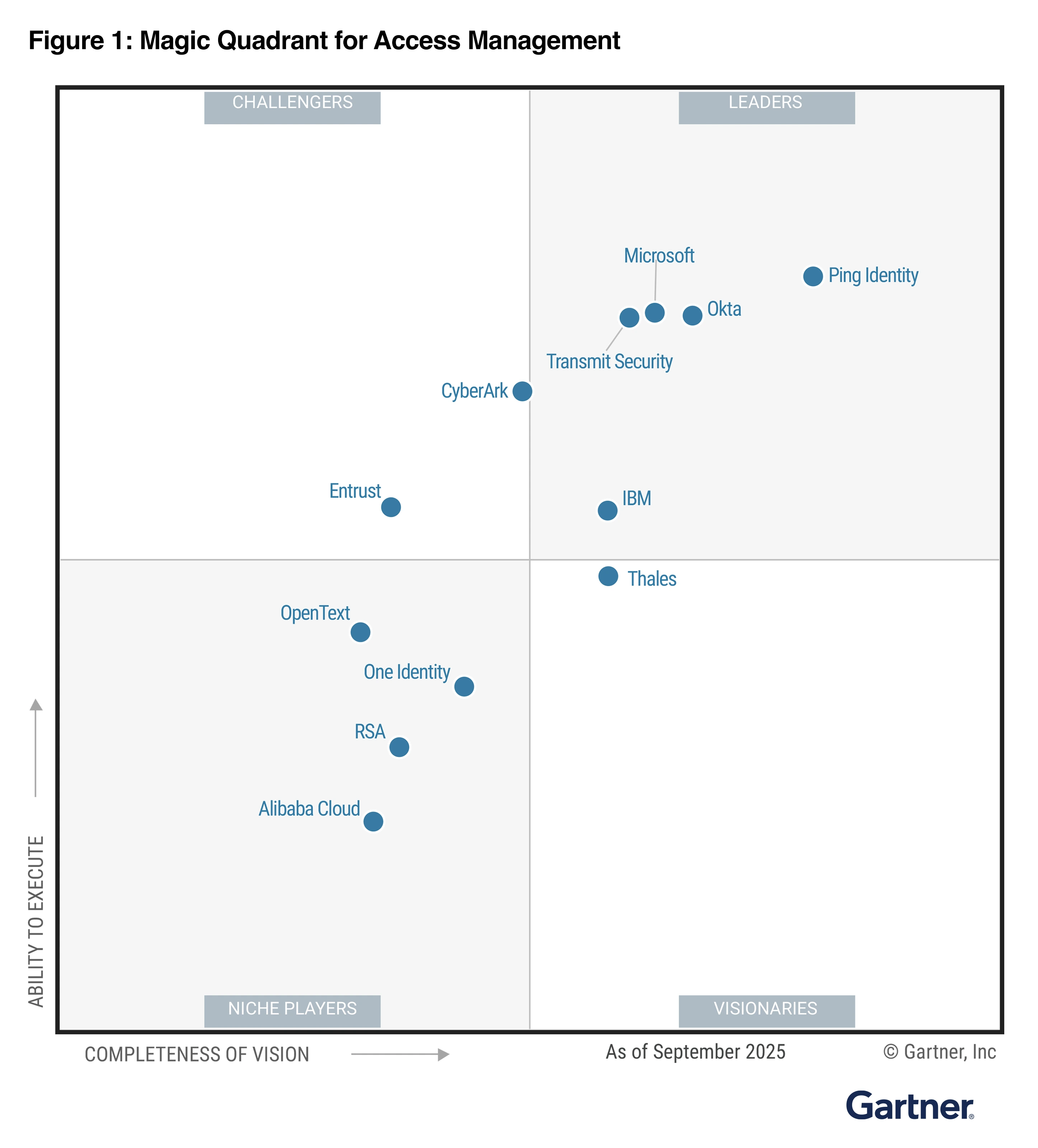 Magic Quadrant for Access Management