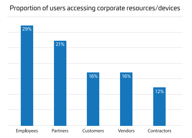 Propotions of Users Accessing