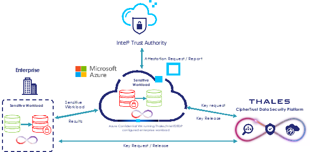 Confidential Computing: Protecting Data in Use