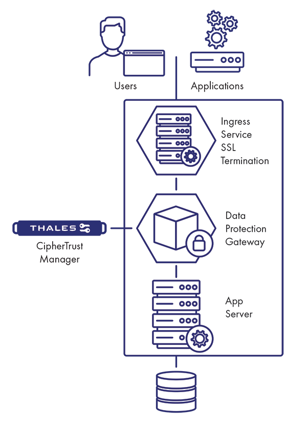 CipherTrust-DP-Gateway Architekturdiagramm