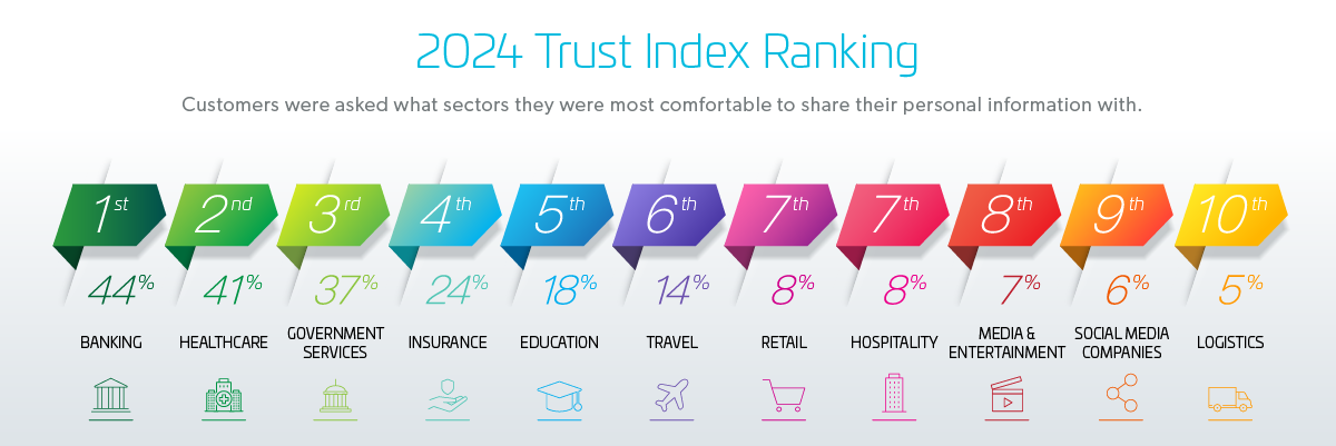 2024 Trust Index Ranking