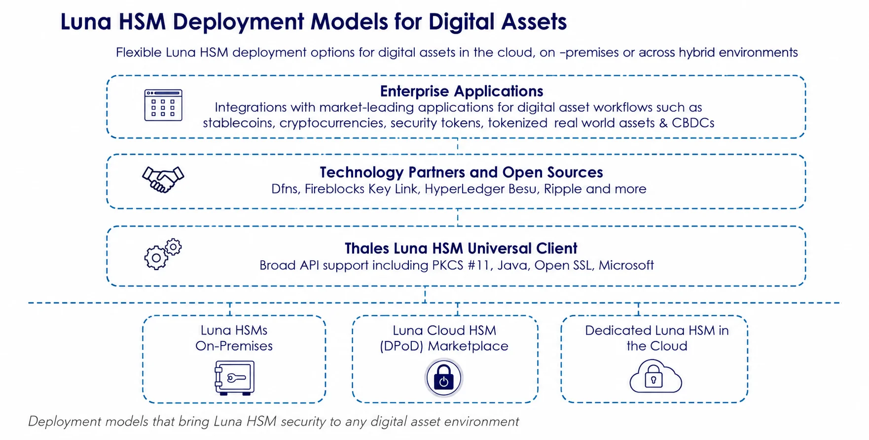 Luna HSM Deployment Models for Digital Assets