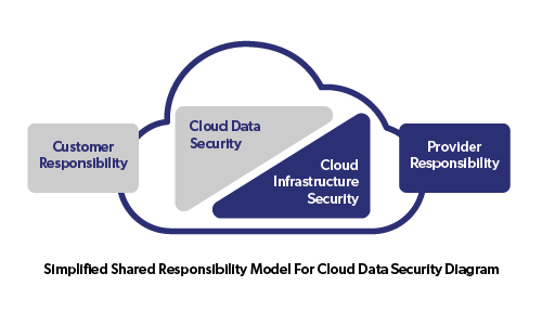 cloud data security diagram
