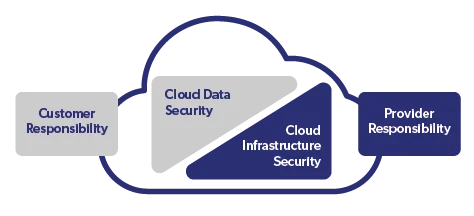 multicloud data security diagram