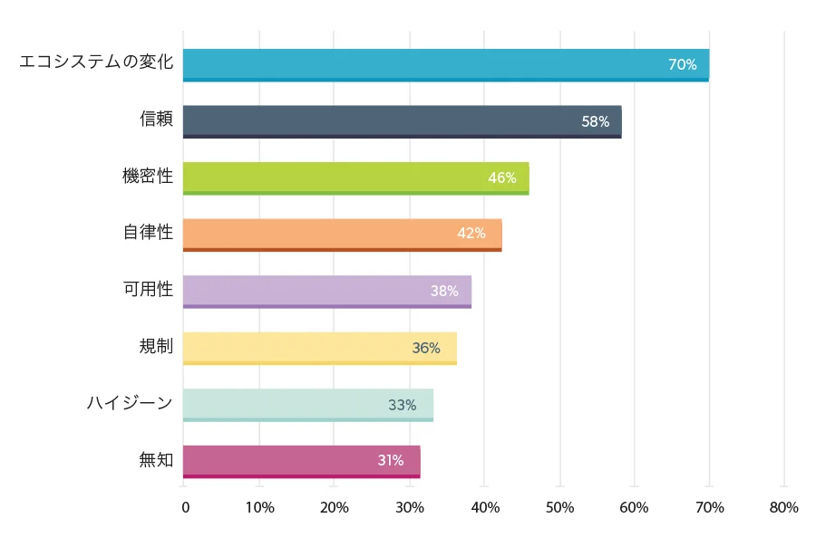 Most concerning risks related to GenAI Security