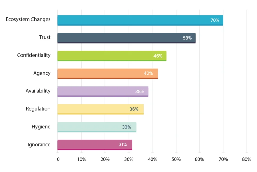 Most concerning risks related to GenAI Security