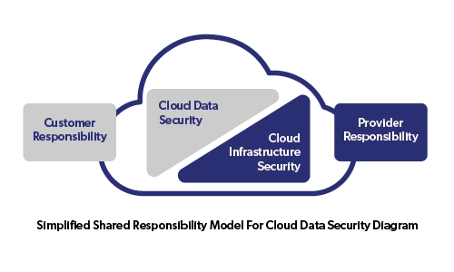 cloud data security