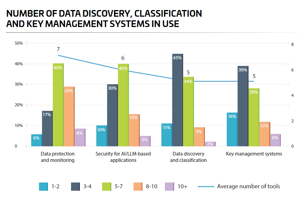 Thales Data Threat Report: Number of Data Discovery, Classification, and Key Management Systems in Use