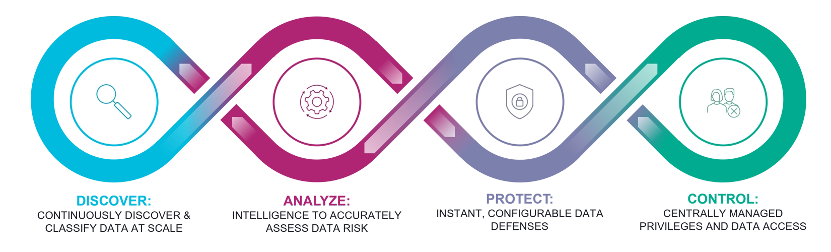 Four Pillars of DSPM Diagram