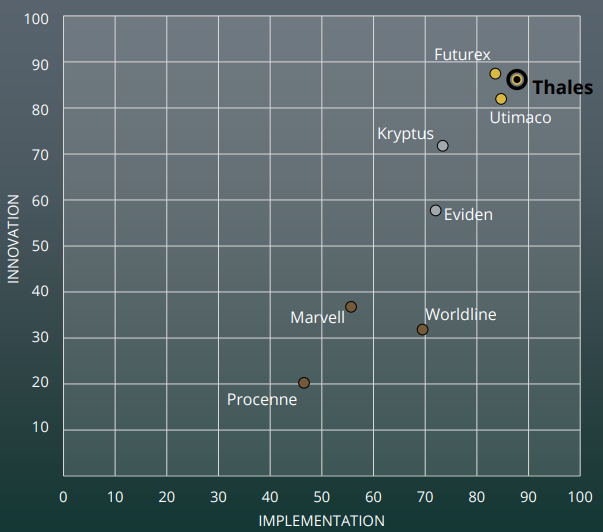 Thales Ranked #1 in ABI Research’s Payment HSM Competitive Ranking Thales Ranked #1 in ABI Research’s Payment HSM Competitive Ranking