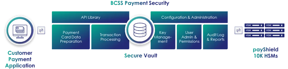 BCSS Payment Security BCSS Payment Security