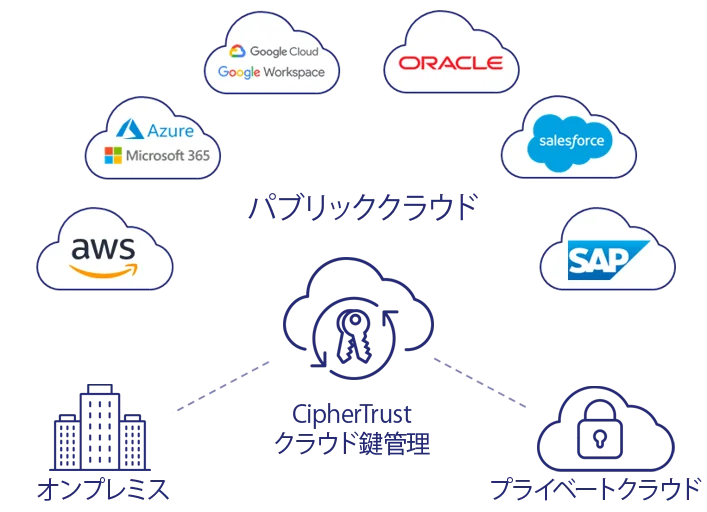 Cloud Data Security