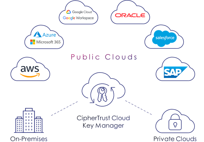 Cloud Data Security Cloud Data Security