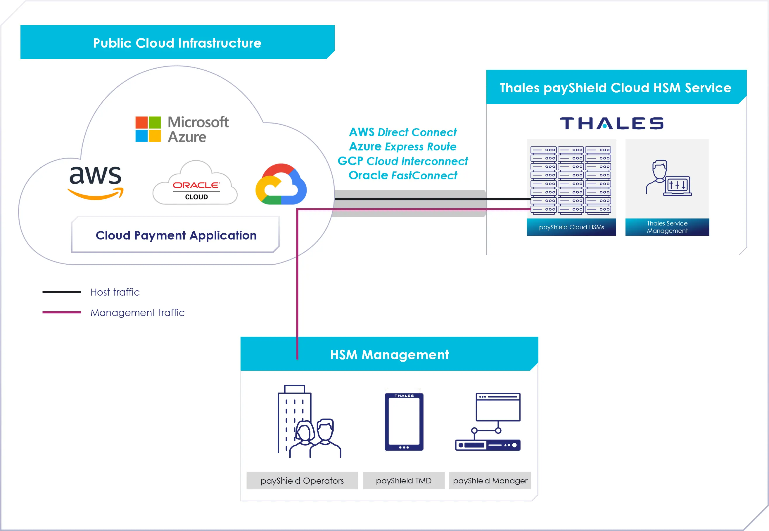 payshield-cloud-HSM-service-diagram