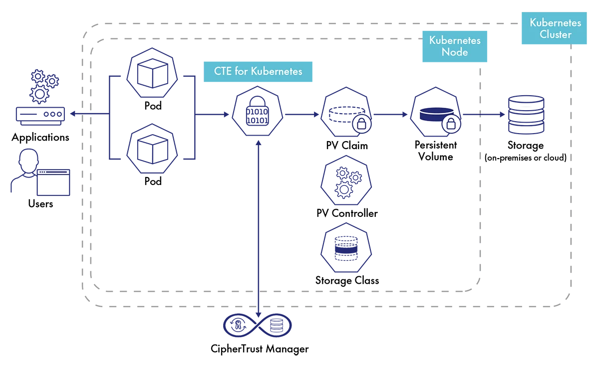 CipherTrust Transparent Encryption for Kubernetes Diagram
