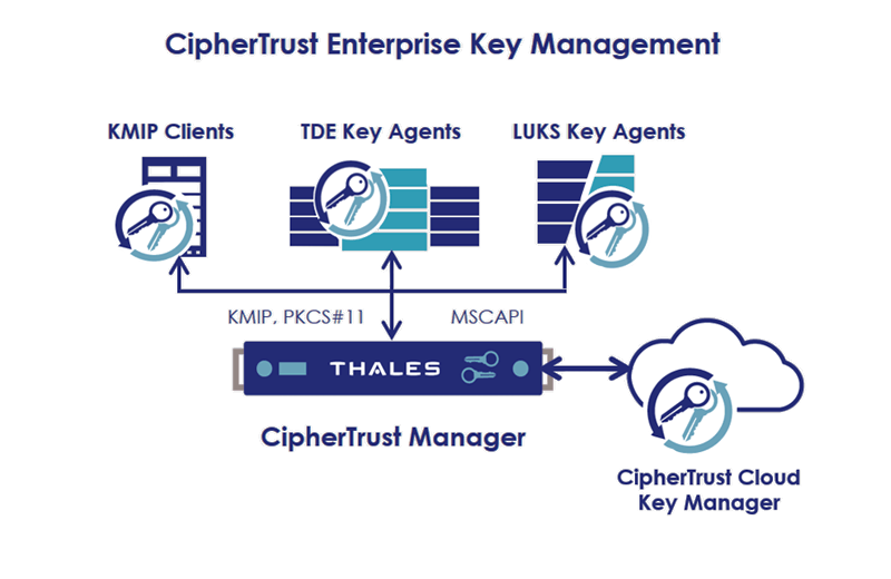 CipherTrust Enterprise Key Management