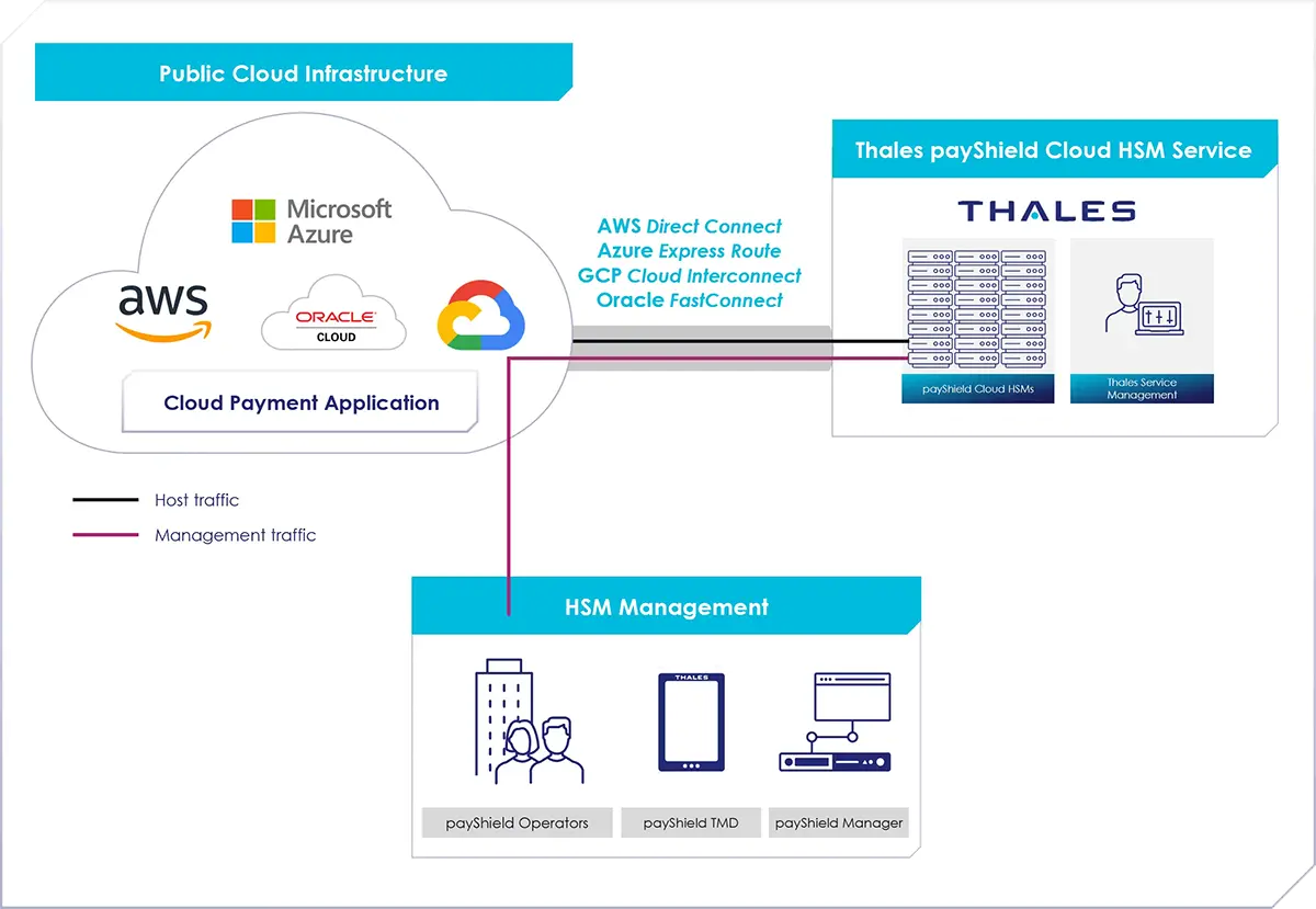 payShield Cloud HSM