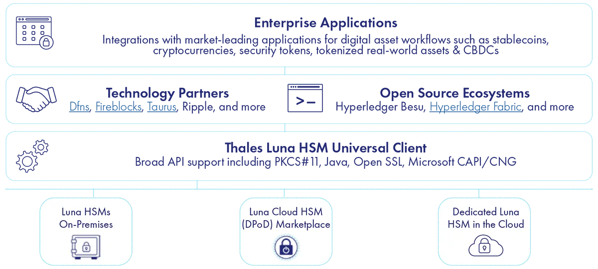 Luna HSM diagram