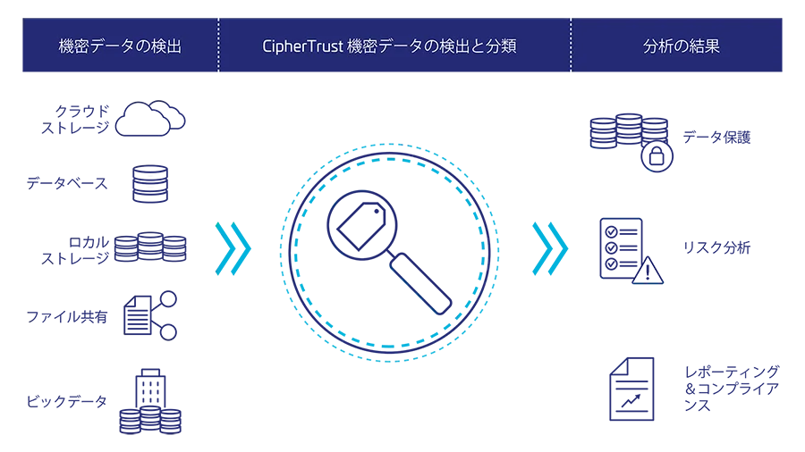 Sensitive Data Discovery and Classification