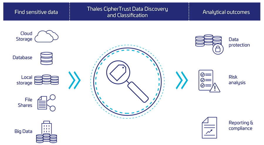 Sensitive Data Discovery and Classification Sensitive Data Discovery and Classification