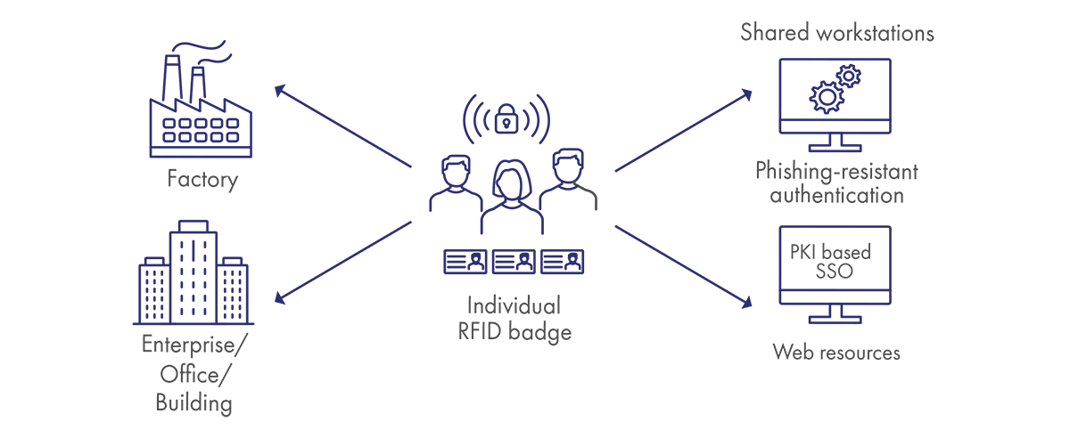 PKI FIDO portfolio PKI FIDO portfolio