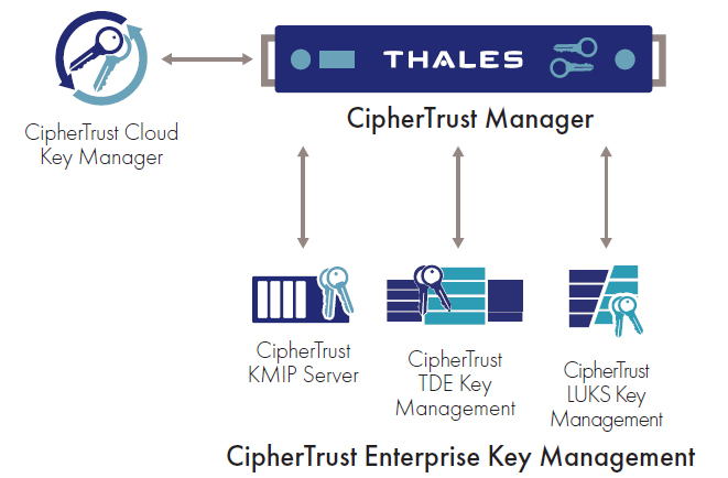 ciphertrust-enterprise-key-managment