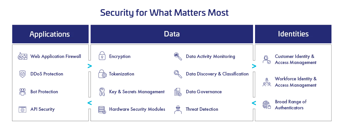Applications-Data-Identities Diagram