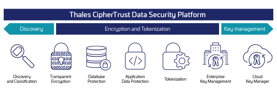 Data Encryption Solutions Thales