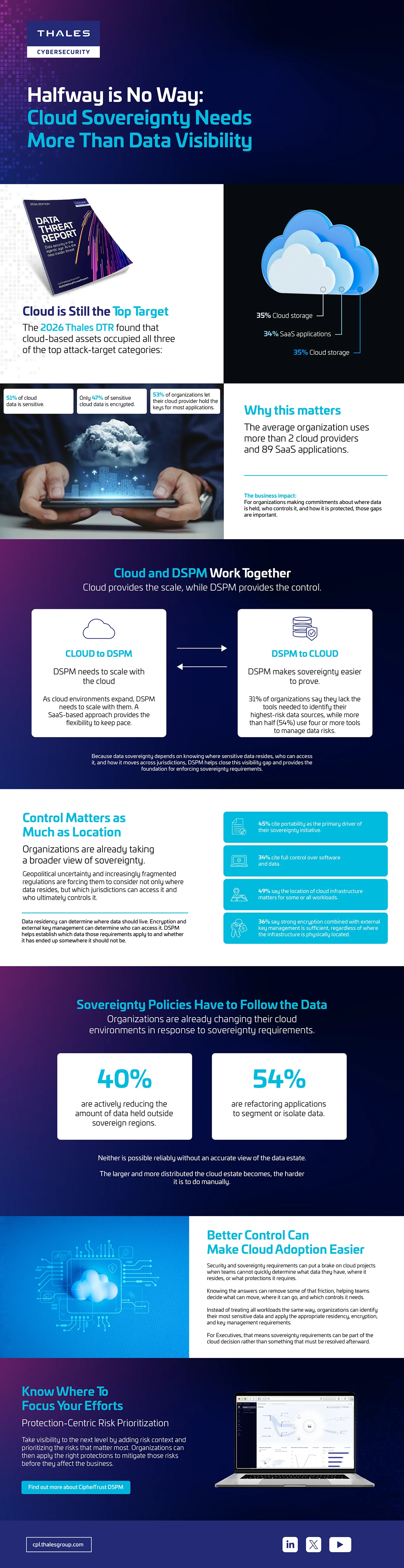 Cloud Sovereignty and DSPM: Why Data Visibility Matters - Infographic