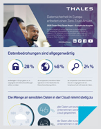2020 Thales Data Threat Report – Europäische Ausgabe - Infographic