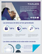 Informe de Thales sobre amenazas a datos 2020 (Edición europea) - Infographic