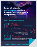 Come gli attacchi ransomware sfruttano i Remote Desktop Protocol non protetti - Infographic